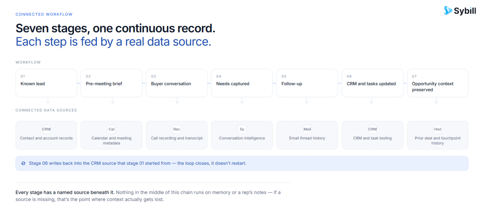 Sybill AI workflow supporting B2B lead generation, prospect research, personalized sales follow-up, and lead conversion