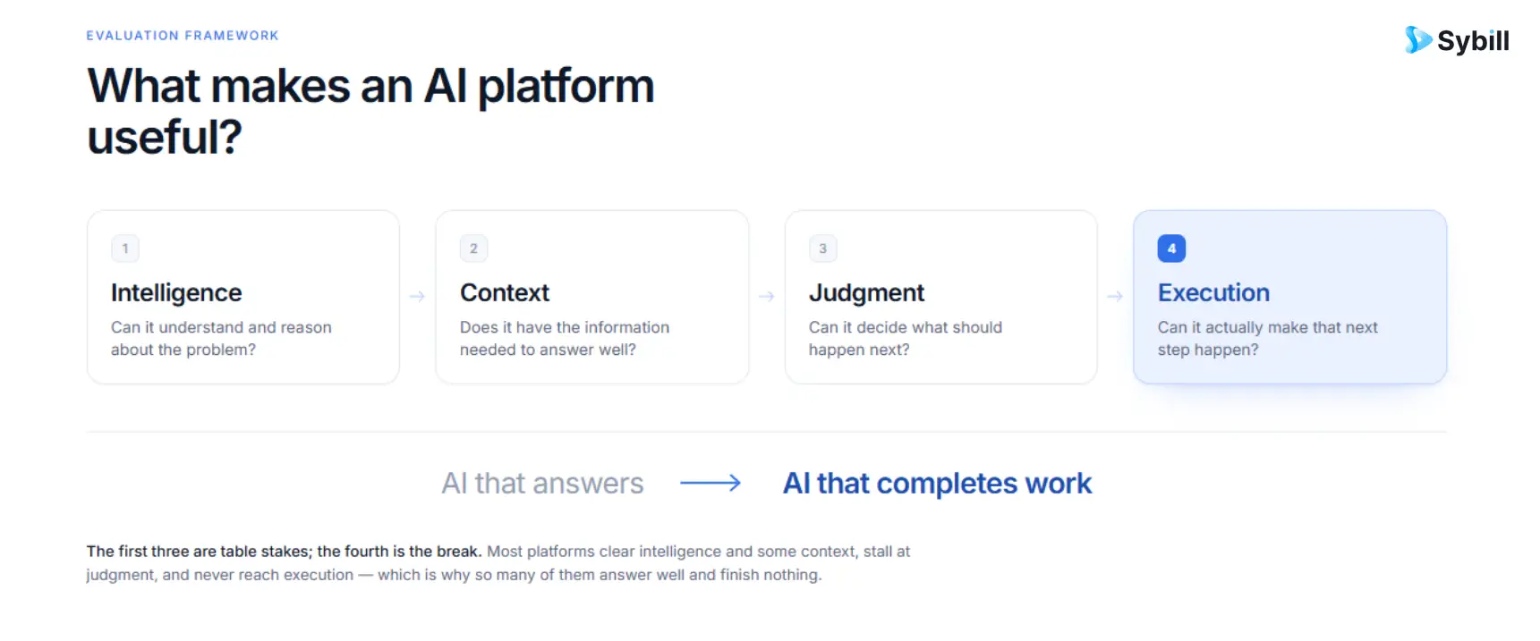 Four layers of an AI platform: intelligence, context, judgment, and execution.