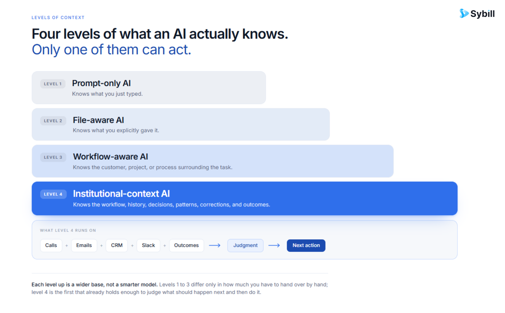 Four levels of AI context from prompt-only AI to AI that understands workflow history and outcomes.