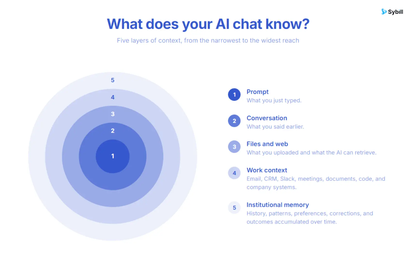 Five layers of AI chat context from the current prompt to institutional memory.
