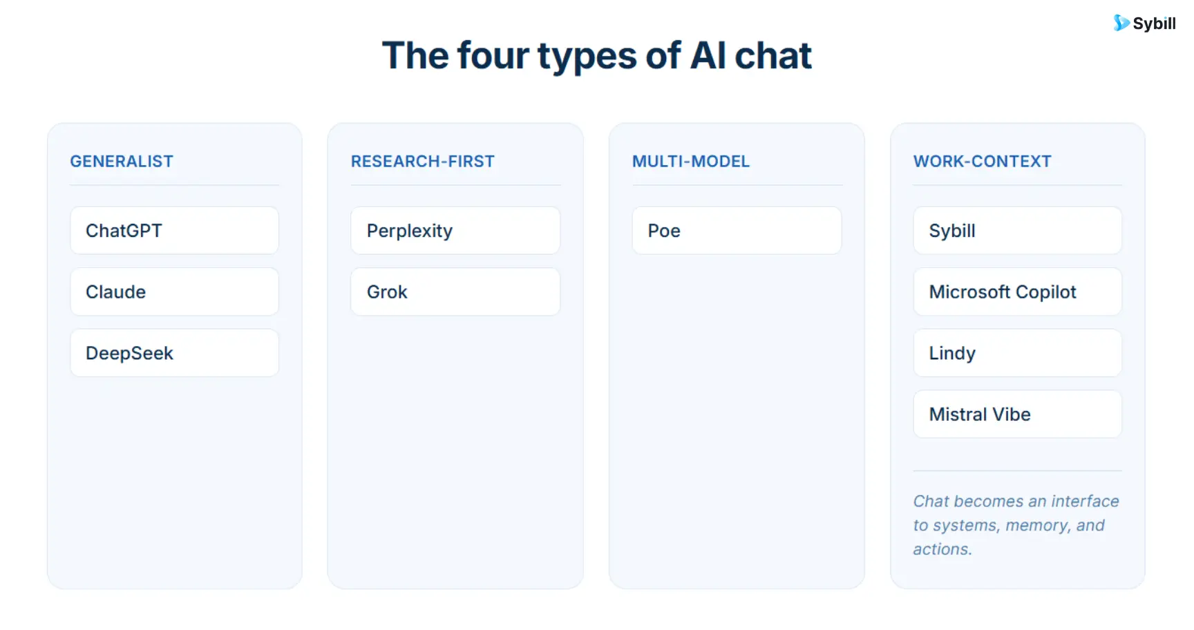Four categories of AI chat apps: generalist, research, multi-model, and work-context chat.
