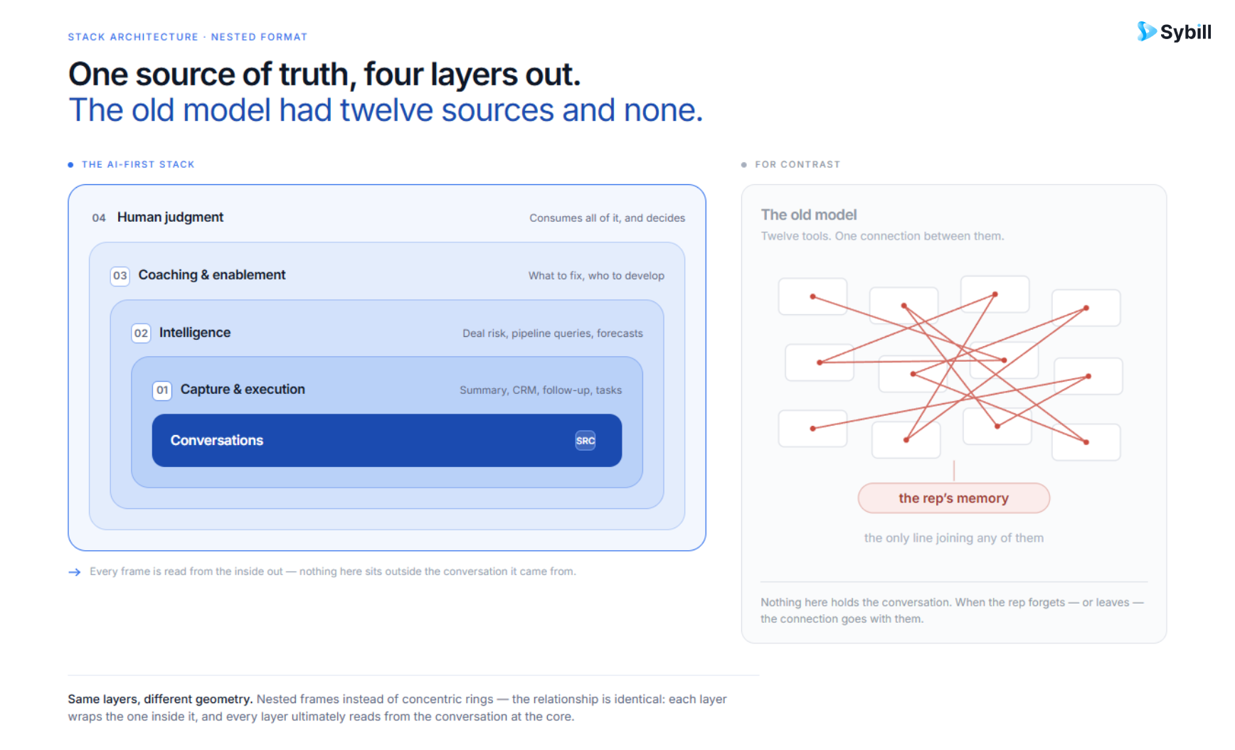 AI-first sales stack with conversations at the center feeding execution, intelligence, and coaching layers.