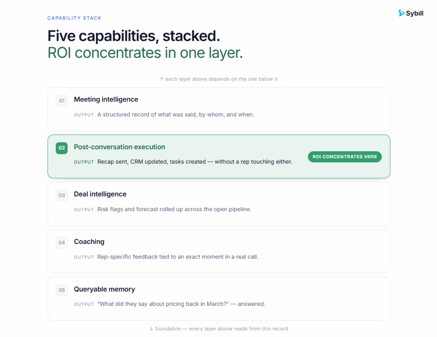 Five core capabilities of an enterprise AI sales assistant from meeting capture to queryable memory