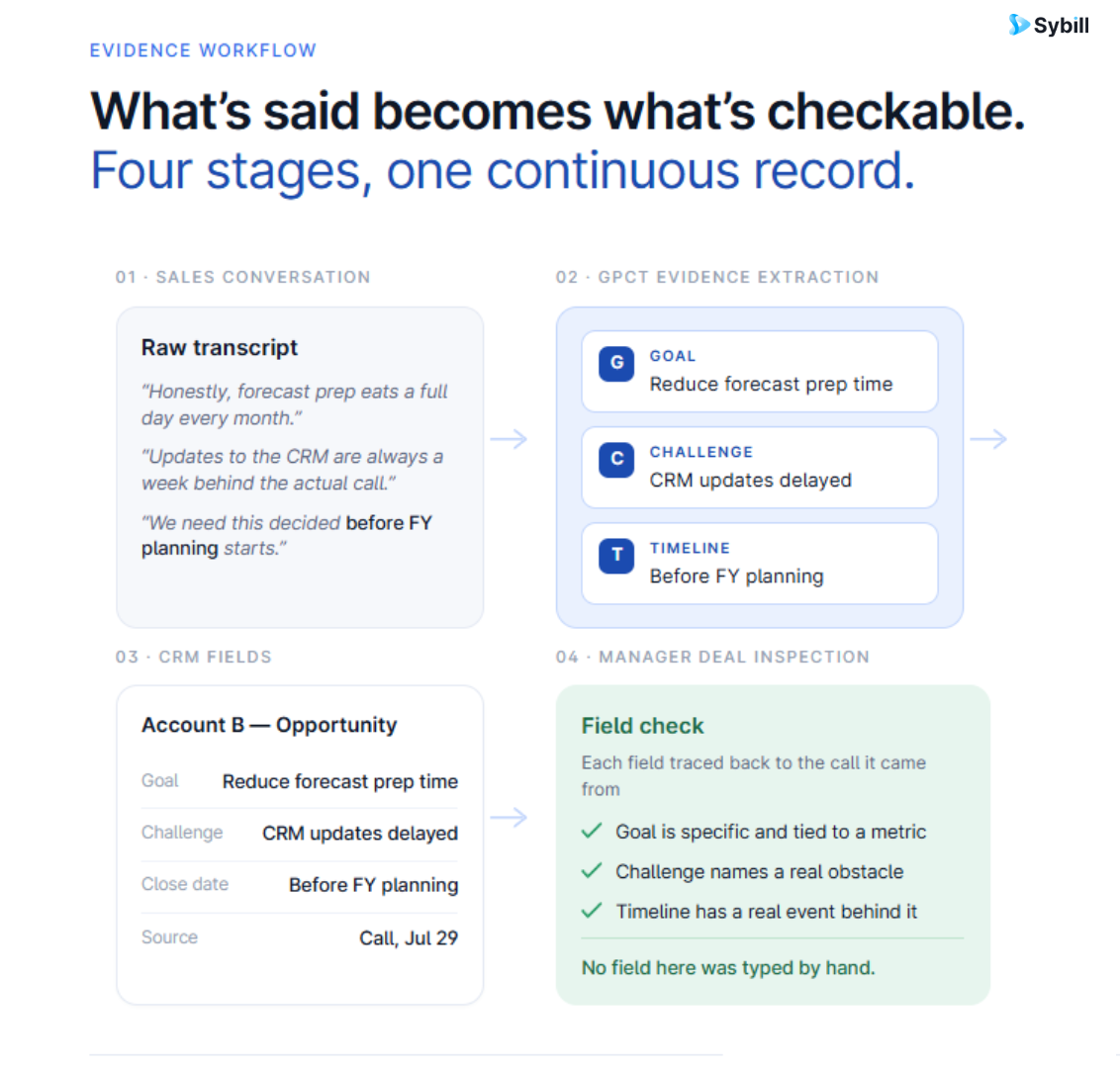 GPCT sales framework automated from buyer conversations into CRM fields with AI