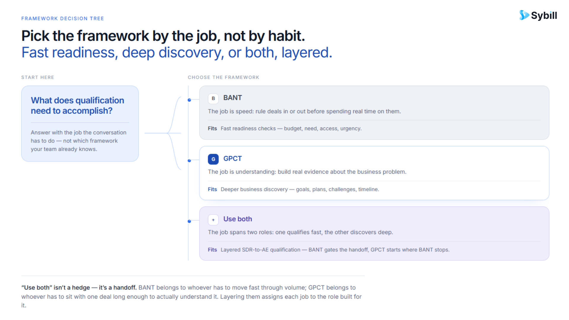 GPCT vs BANT decision tree for choosing a sales qualification framework