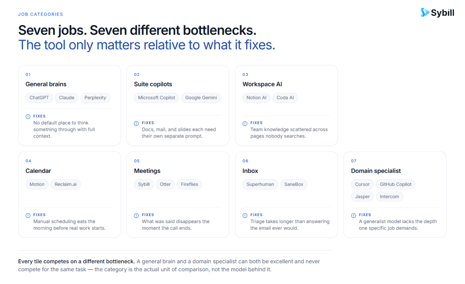 Seven categories of AI productivity assistants organized by the workday bottleneck each one fixes.