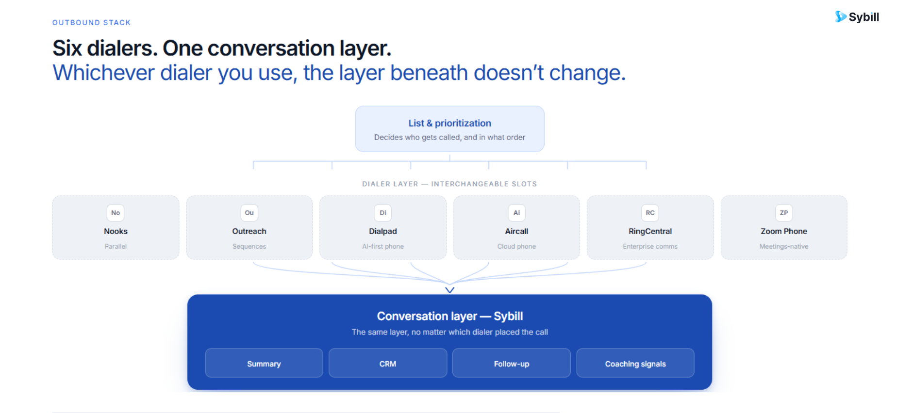 Outbound sales stack showing six dialer options feeding one conversation intelligence layer.