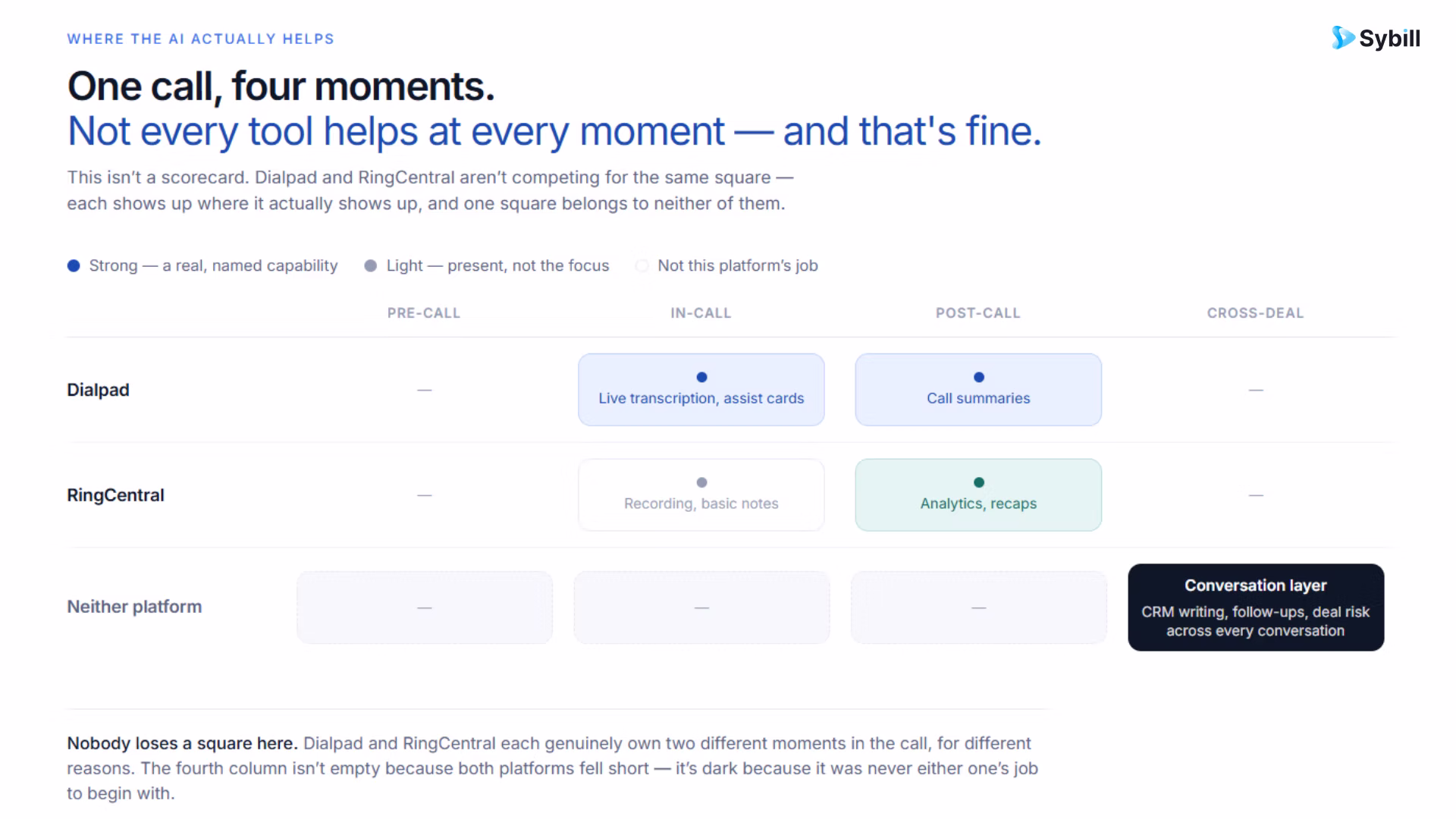 Dialpad and RingCentral AI capabilities mapped across in-call, post-call, and cross-deal stages.