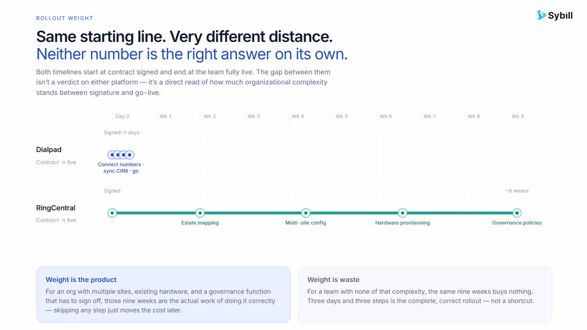 Dialpad and RingCentral rollout timelines from signup to fully live, showing weight versus speed.