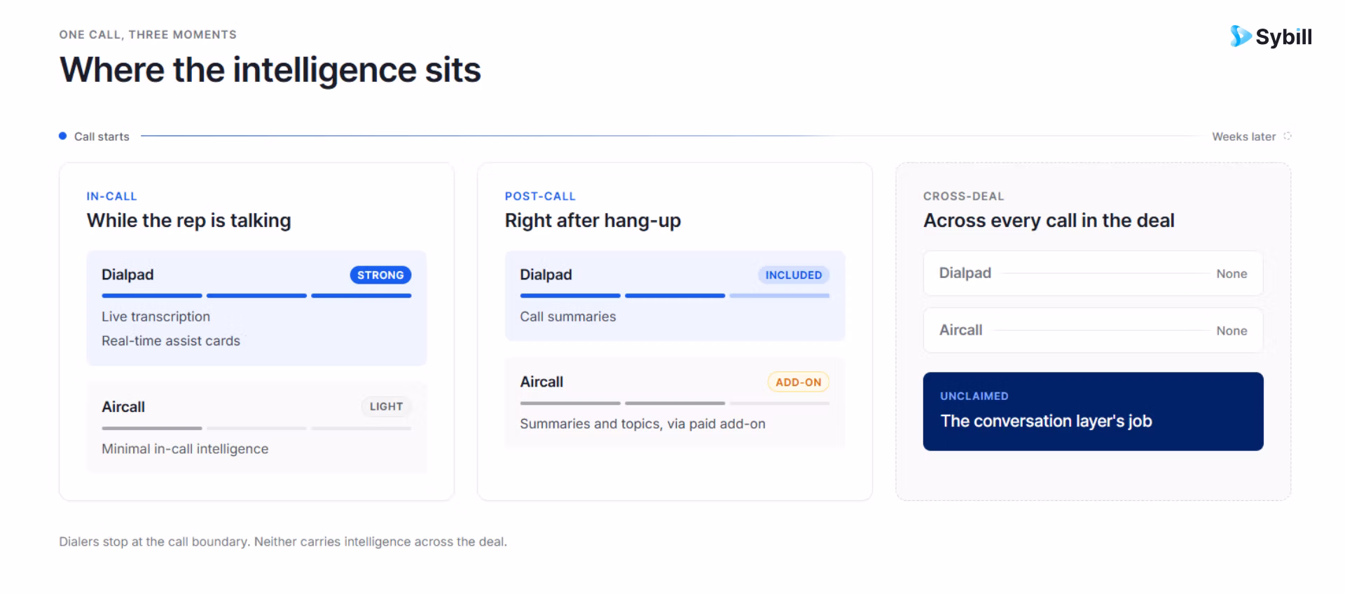 Dialpad and Aircall AI capabilities compared across in-call, post-call, and cross-deal intelligence.