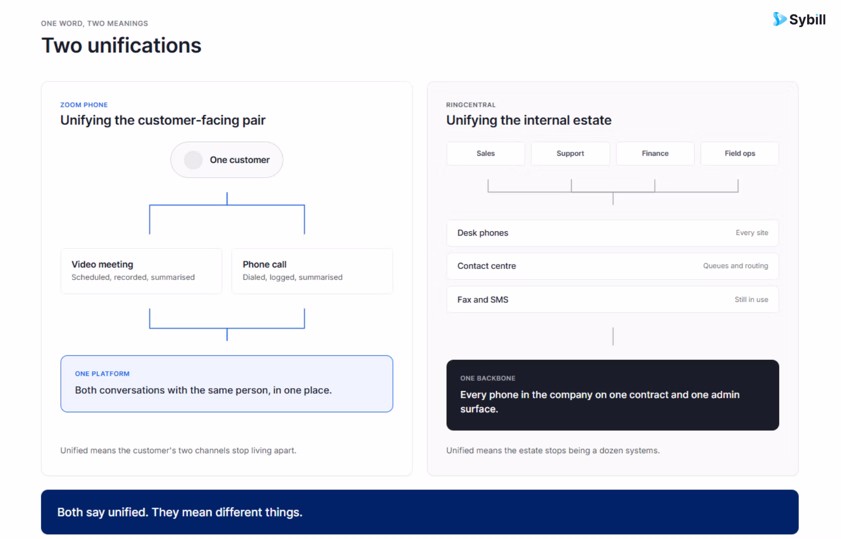 Zoom Phone unifying customer-facing meetings and calls versus RingCentral unifying an organization's communications estate.