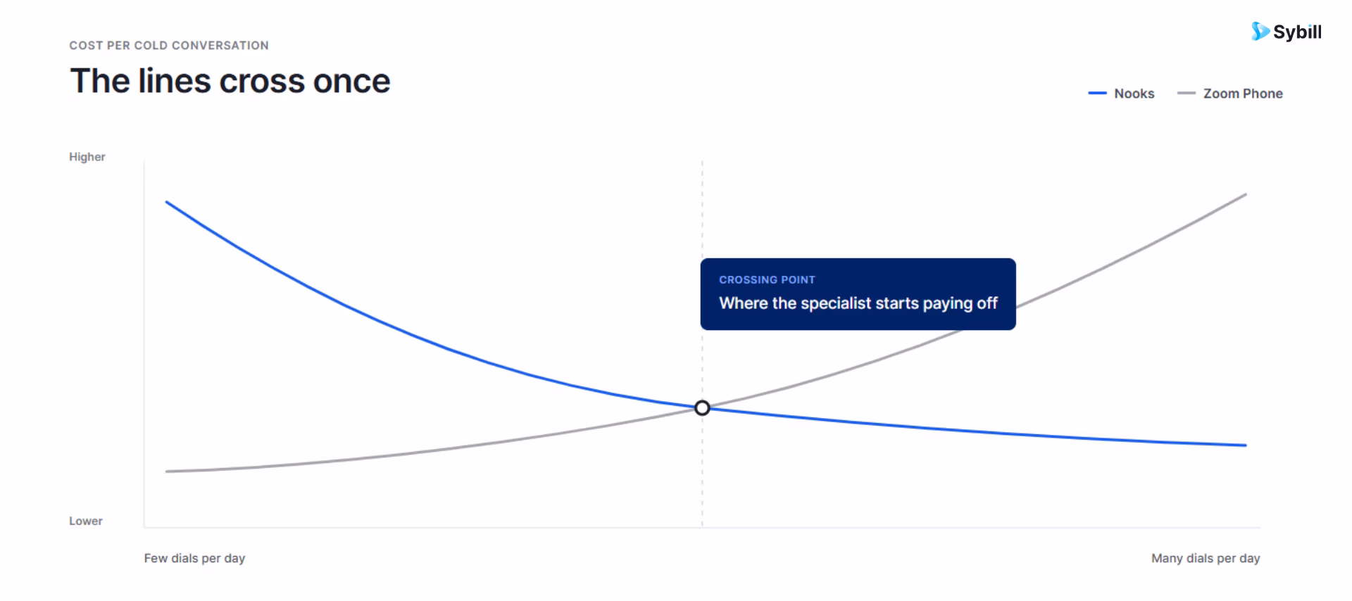 Cost per cold conversation comparison between a Zoom Phone seat and a Nooks parallel dialing seat