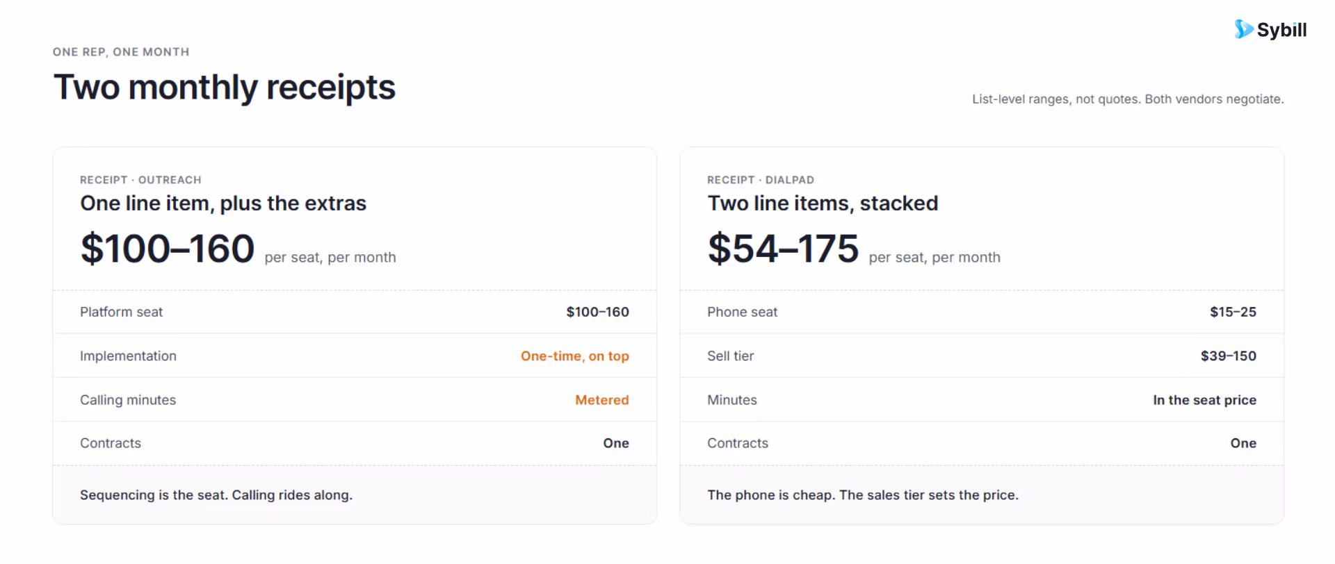 Cost structures of Outreach Amplify with Voice usage versus Dialpad Connect with Sell tiers.