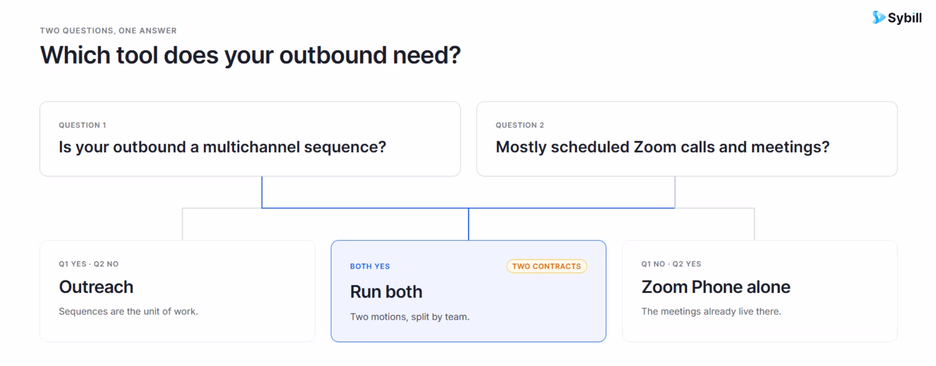 Decision guide using channel mix and meeting share to choose Outreach, Zoom Phone, or both.