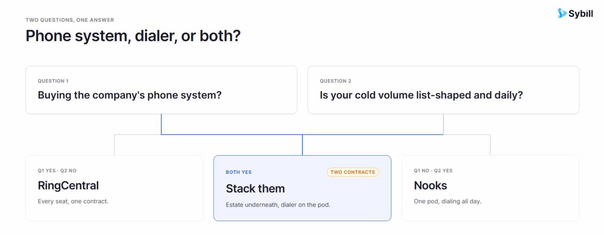 Two-question decision flow for choosing RingCentral as phone layer, Nooks as dialing layer, or both.