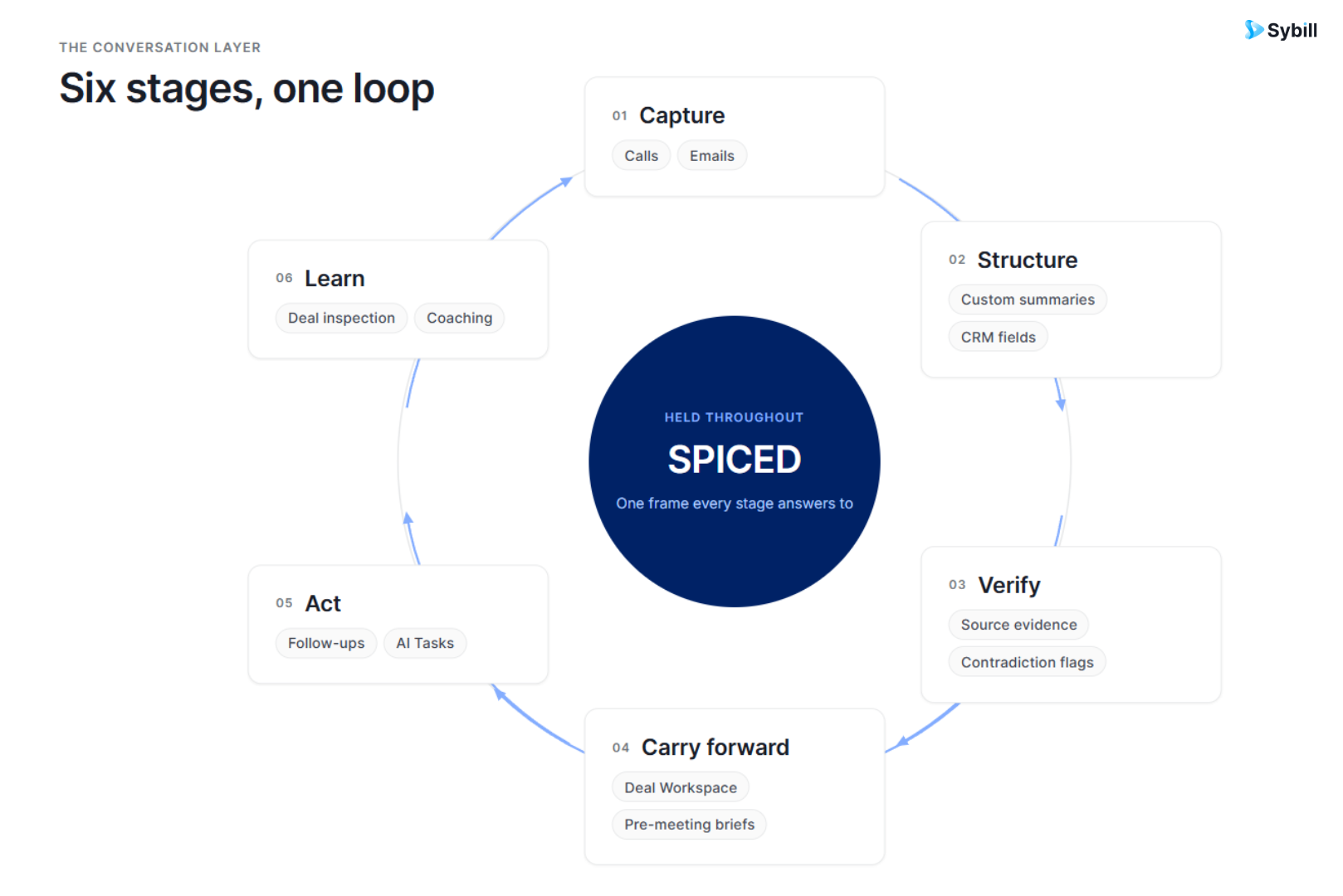 AI workflow for operationalizing the SPICED sales methodology at scale