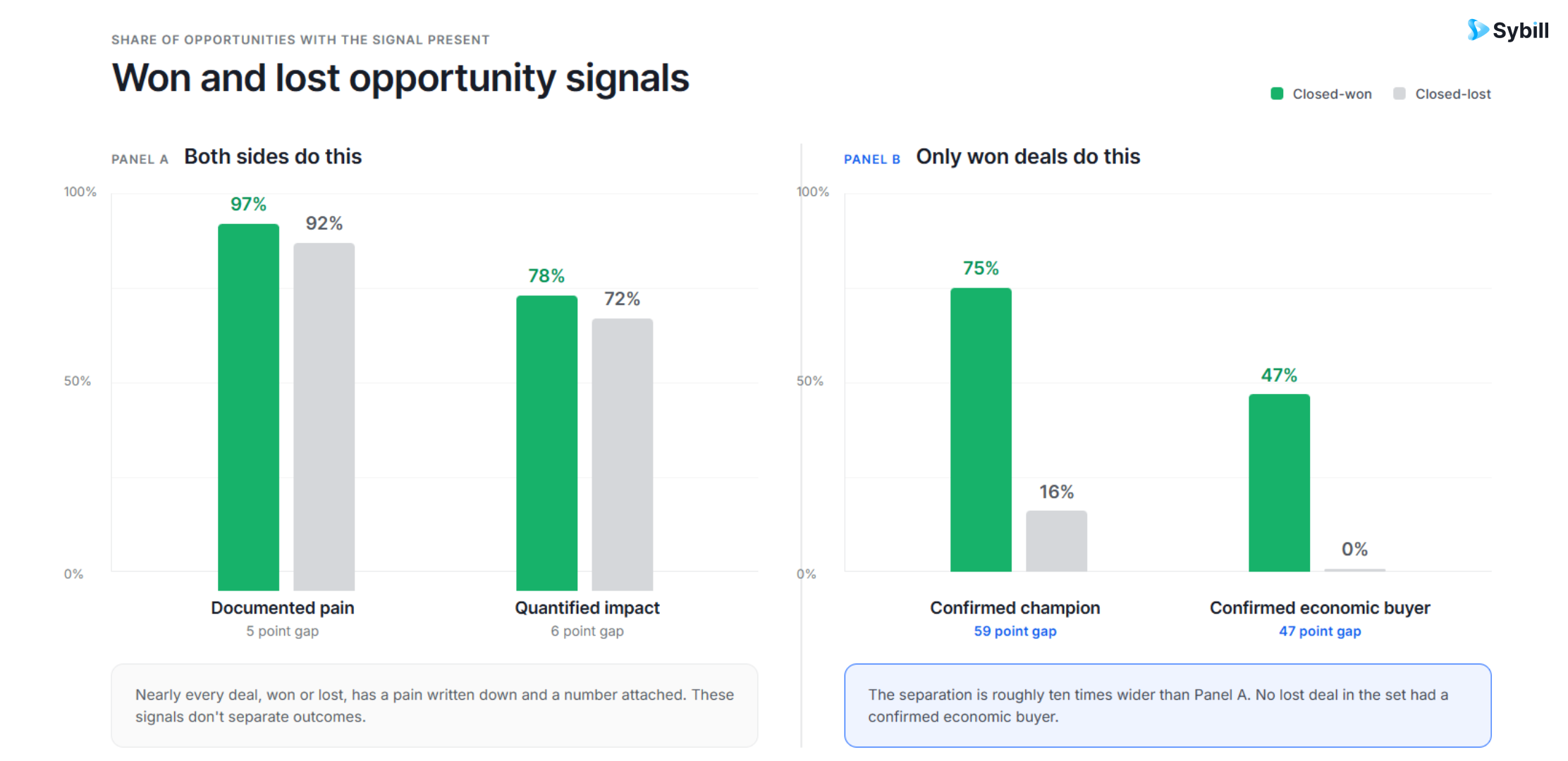 AI ideal customer profile research comparing documented pain, champions and economic buyers in won and lost B2B opportunities