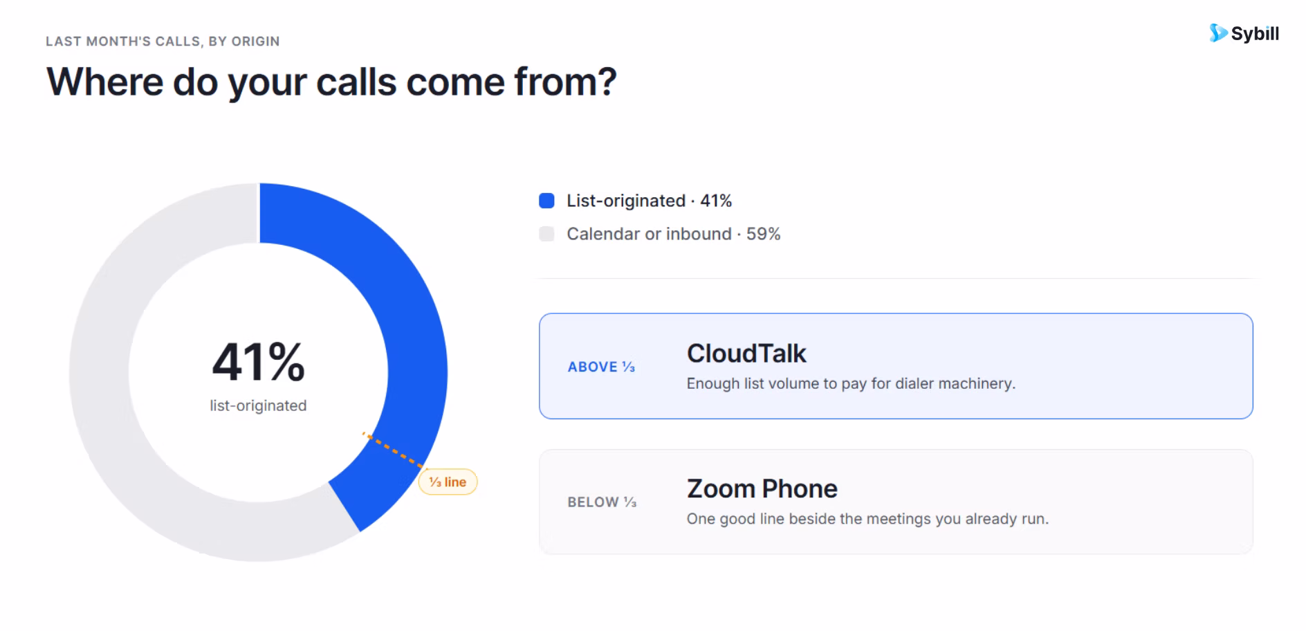 List-originated call share decision guide for choosing CloudTalk or Zoom Phone.