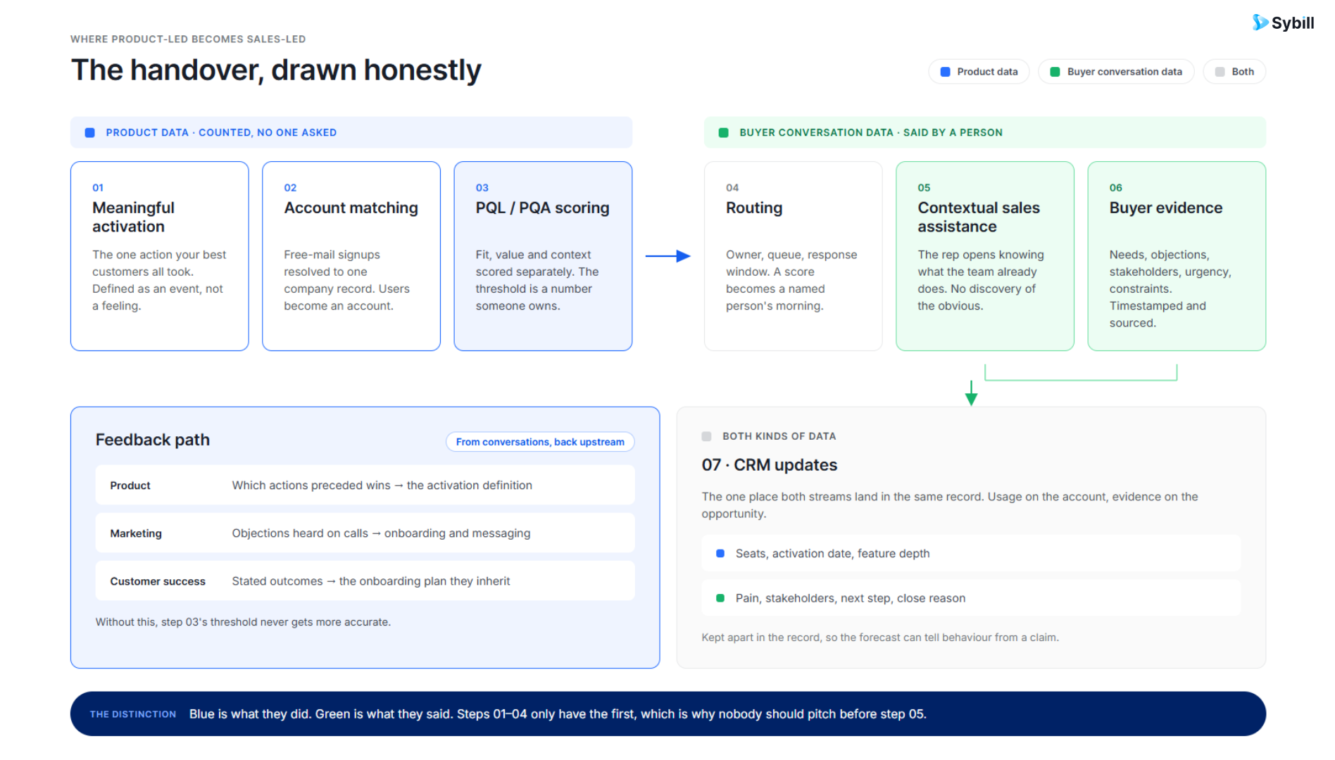 PLG-to-SLG transition workflow from product activation to account routing and sales assistanceThe biggest risk is not that sales will exist. It is that sales will interrupt a customer journey that was already working.
