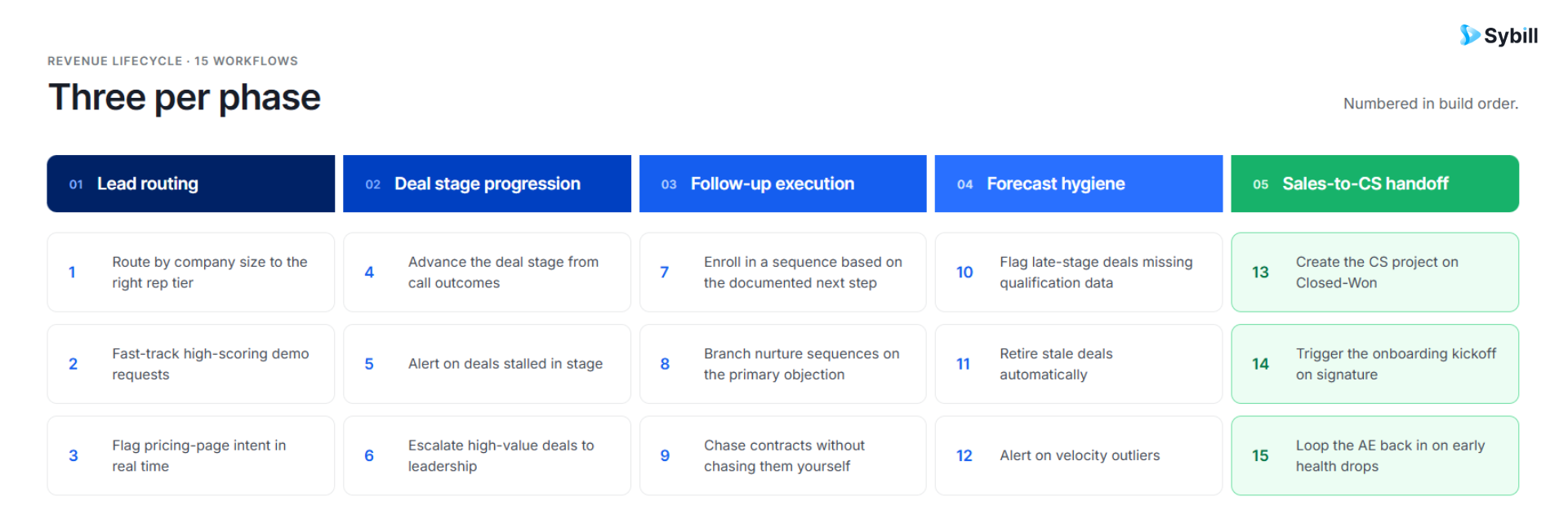 Fifteen HubSpot workflows across five phases of the deal.