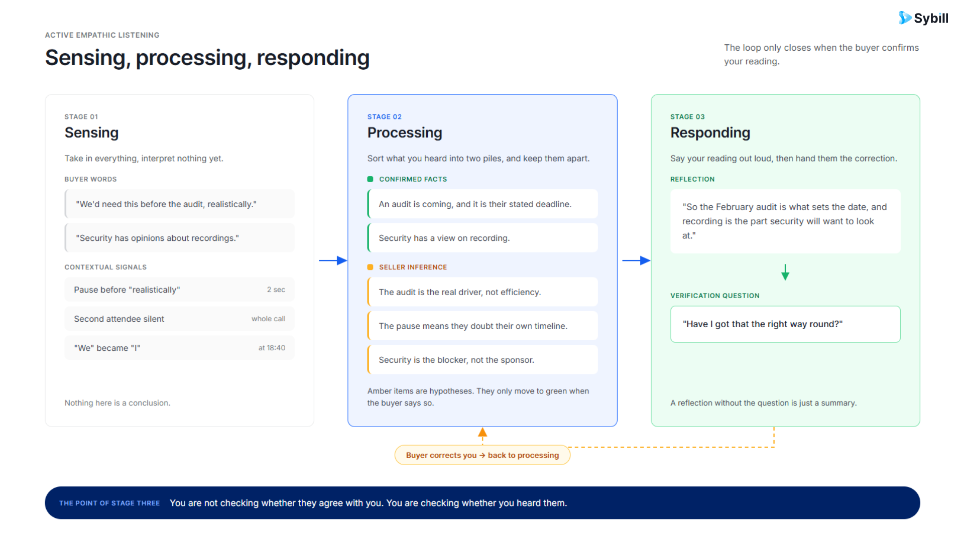 Active empathic listening framework showing sensing, processing and responding during a sales conversation