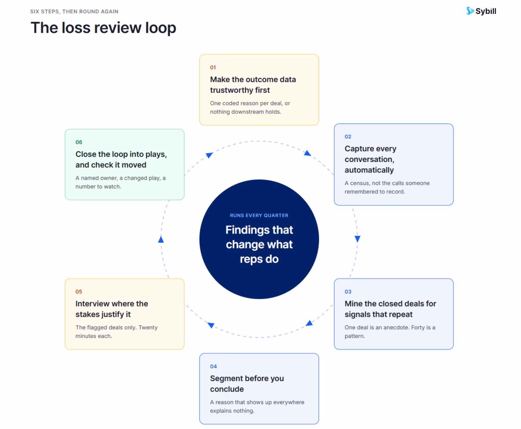 Six-step loop for running AI-powered win-loss analysis from data hygiene to sales plays.