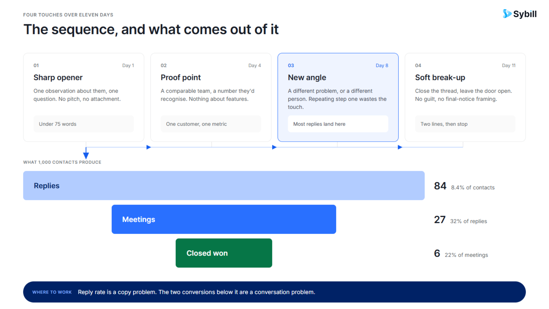 High-converting HubSpot sequence structure measured by meetings and revenue.