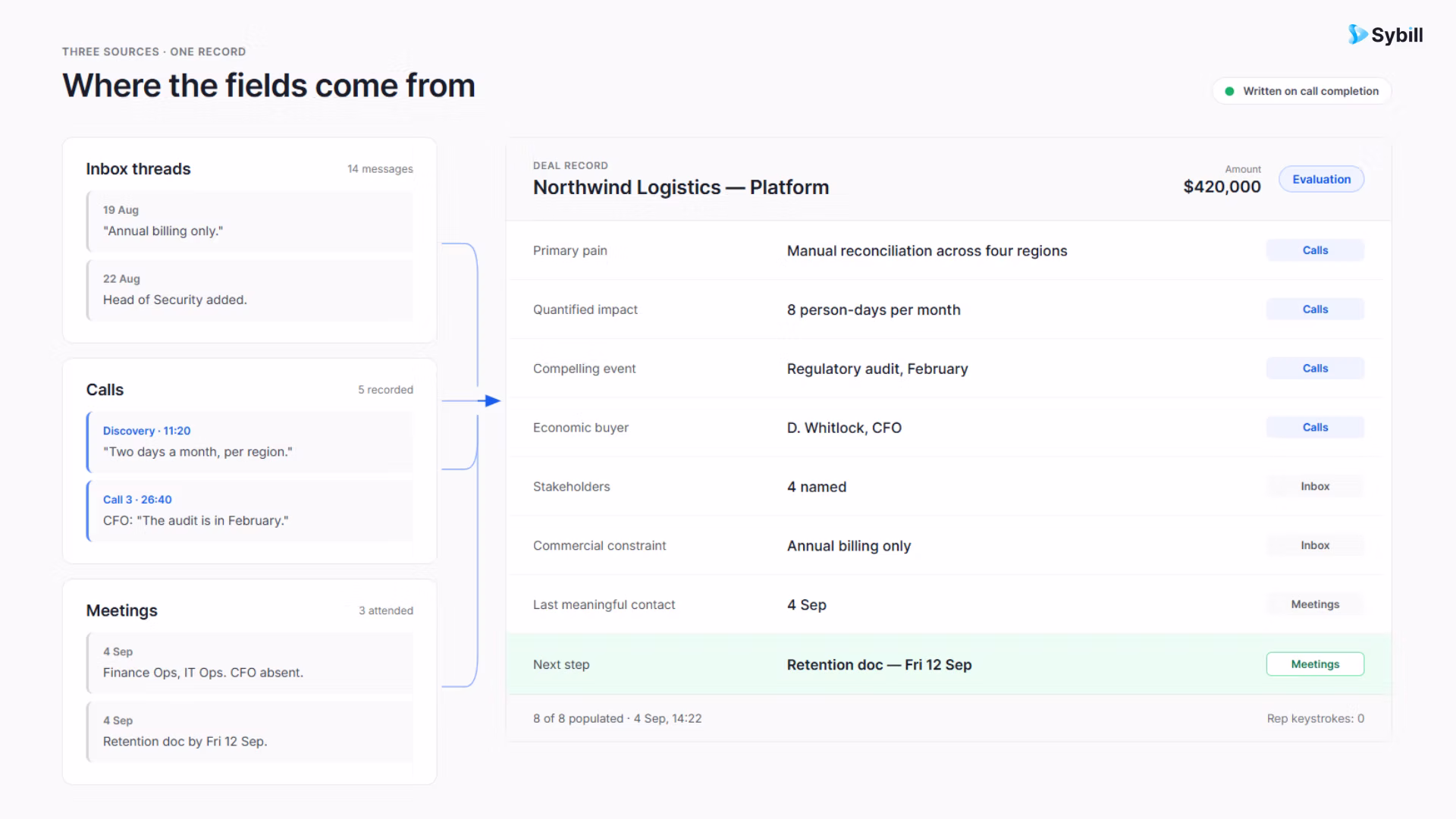 HubSpot deal fields filled from calls, meetings, and email threads.