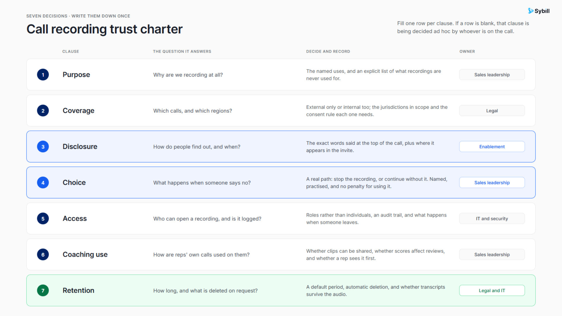 Seven-part sales call recording trust charter protecting buyers and sales representatives through transparent call recording policies.