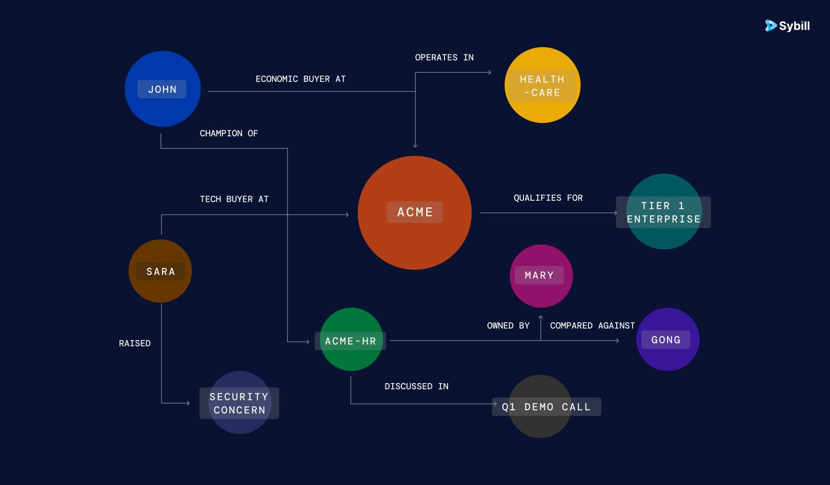 Sybill's context graph connecting buyers, conversations, commitments, and outcomes across a deal's history.