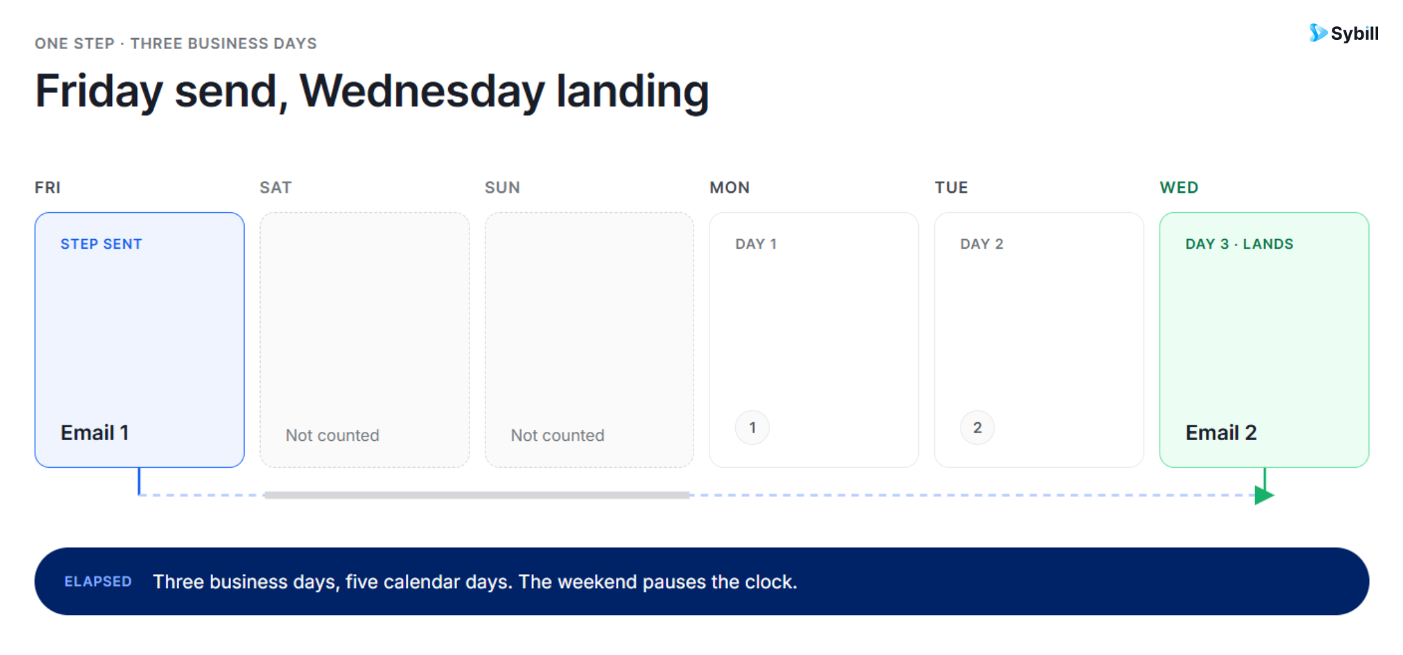 HubSpot sequence business-day delays skipping weekends in follow-up scheduling.