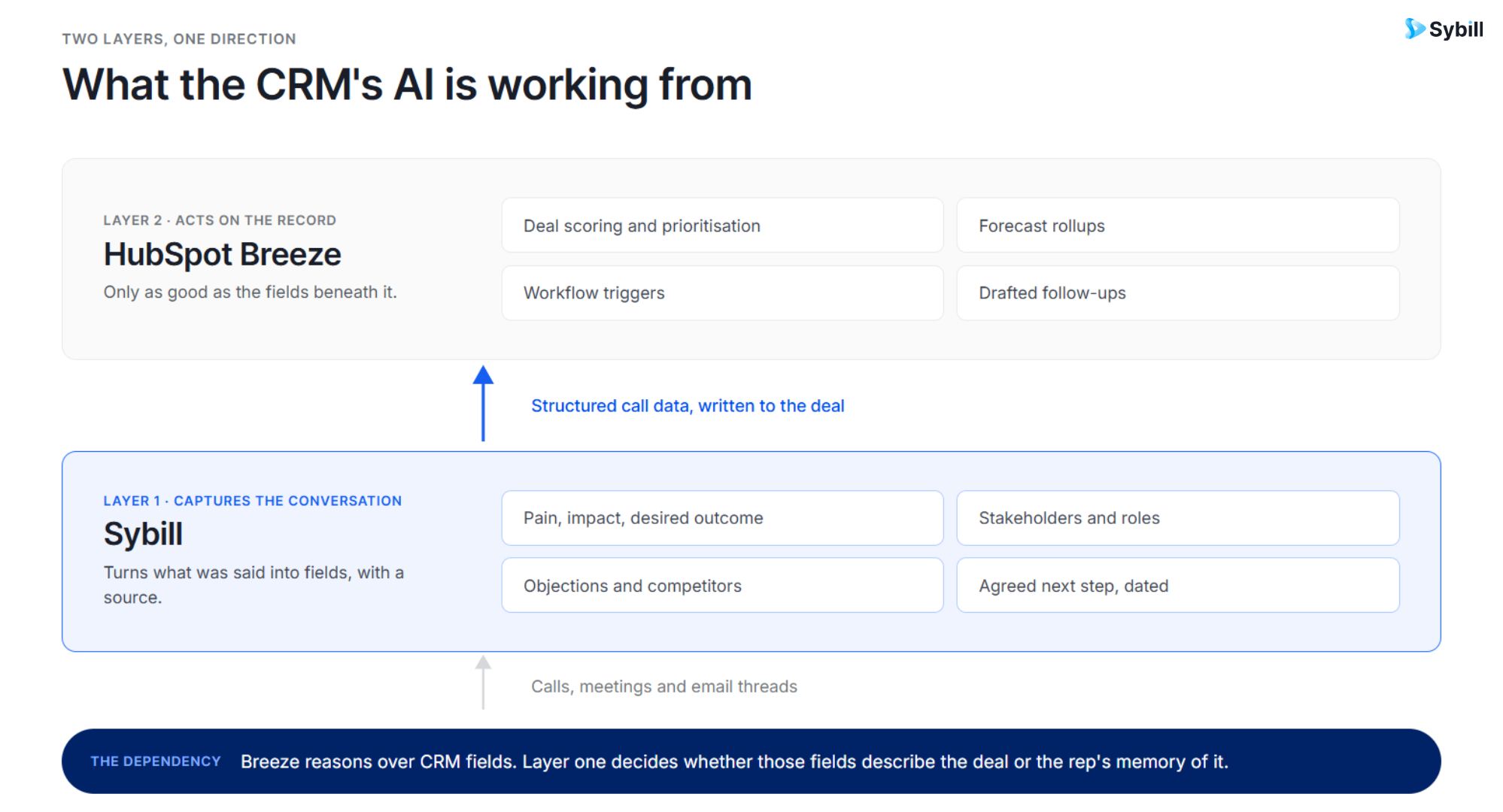 Stack diagram showing Sybill conversation intelligence feeding structured data into HubSpot Breeze AI
