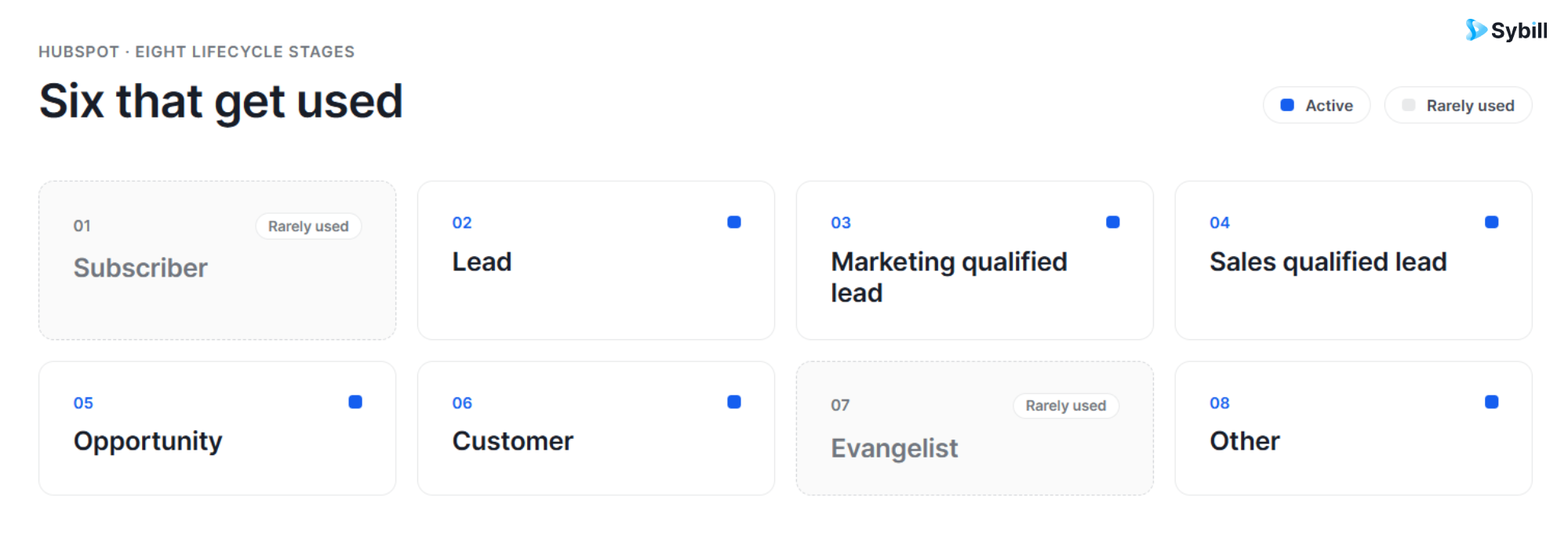 Six commonly used HubSpot lifecycle stages with two less used, Subscriber and Evangelist.