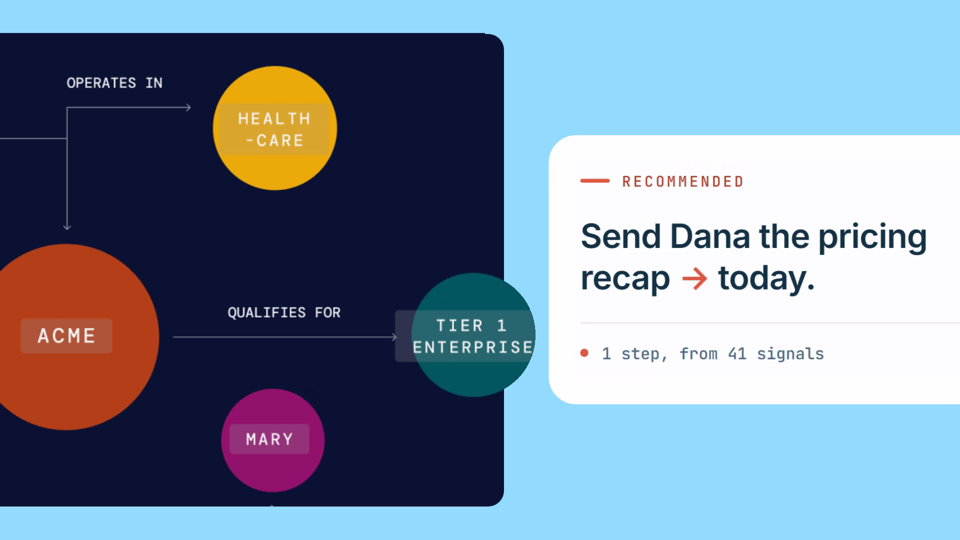 Revenue context from calls, email, CRM, Slack, and calendars connecting into one actionable deal picture. 