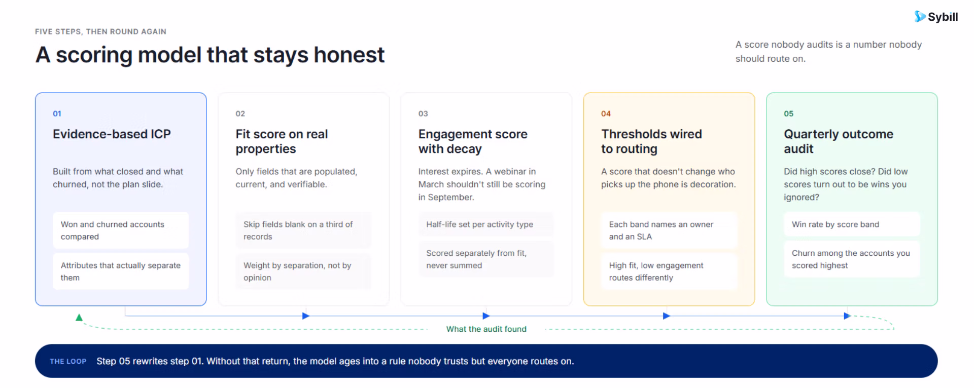Five-step loop for building and validating a HubSpot lead scoring model.