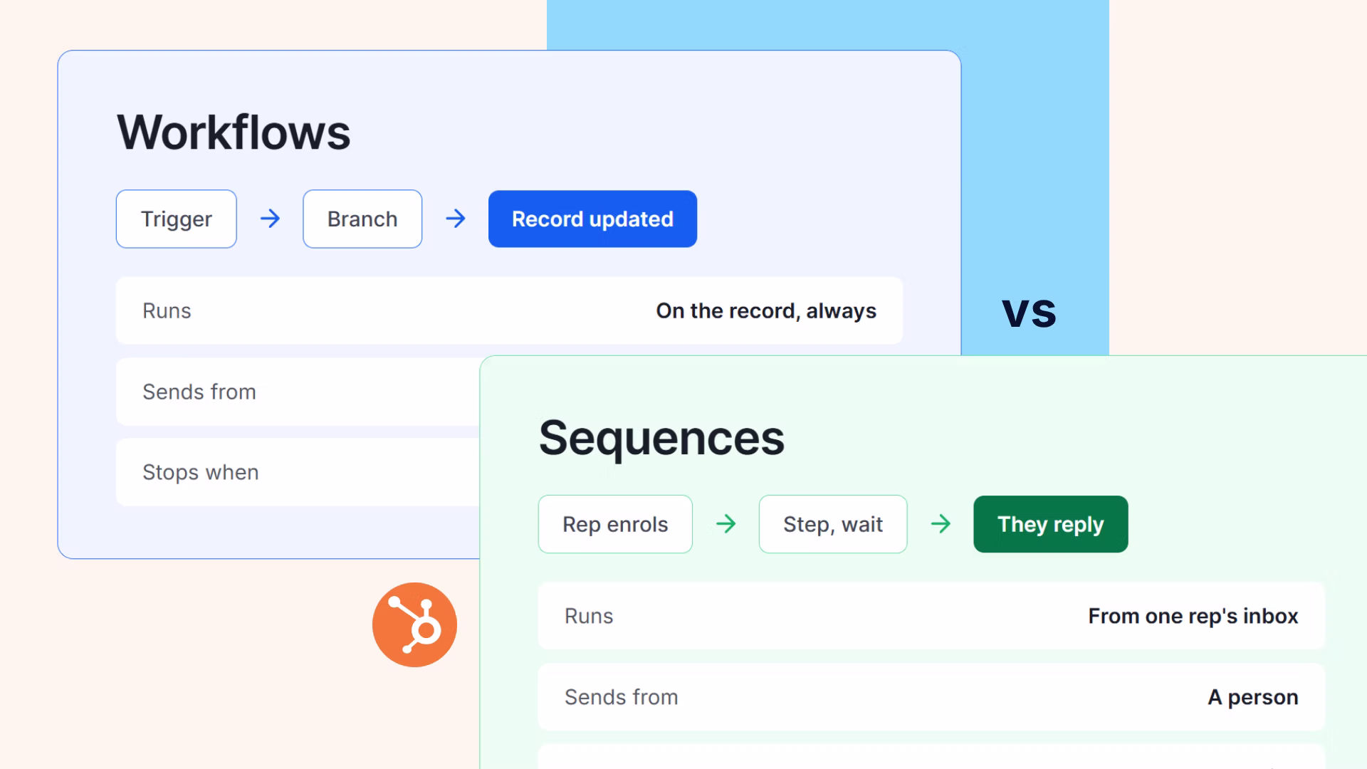HubSpot Sequences as one-to-one rep outreach beside Workflows as one-to-many system automation.