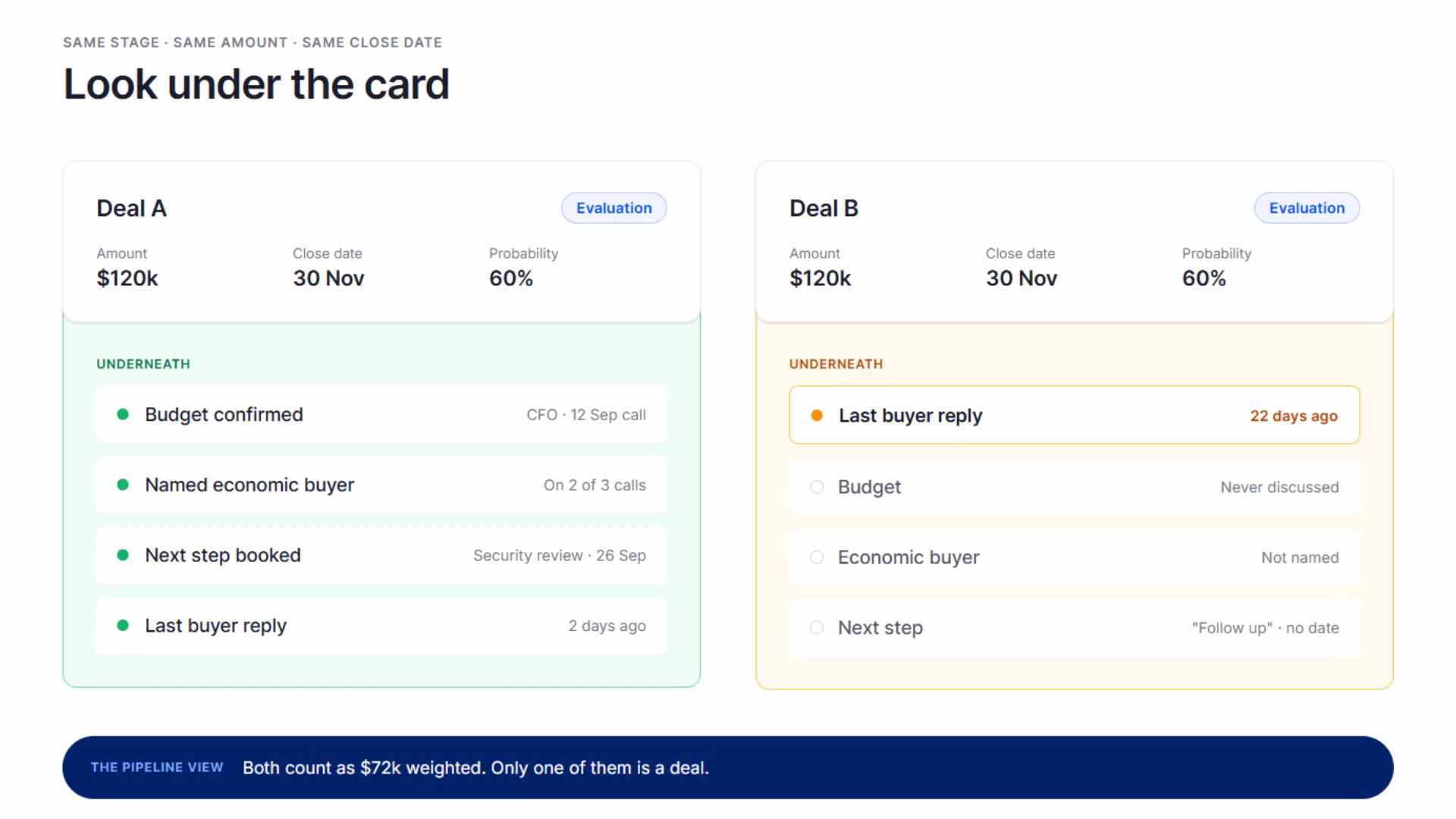 Two HubSpot deals with identical stages with opposite realities.