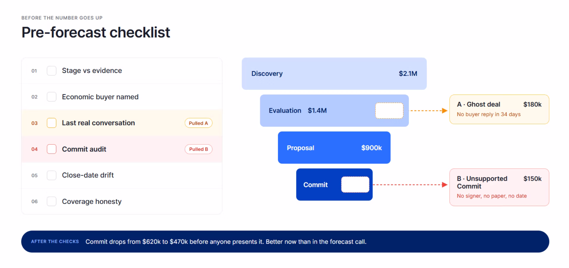 Six-point pre-forecast diagnostic removing ghost deals and unsupported Commits from a HubSpot pipeline.