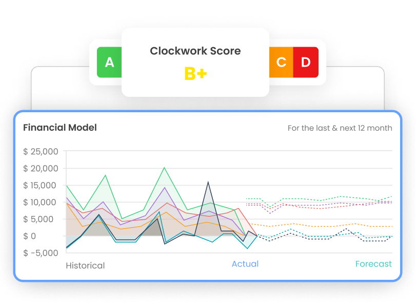 An image of the Clockwork Score than analyzes key financial drivers