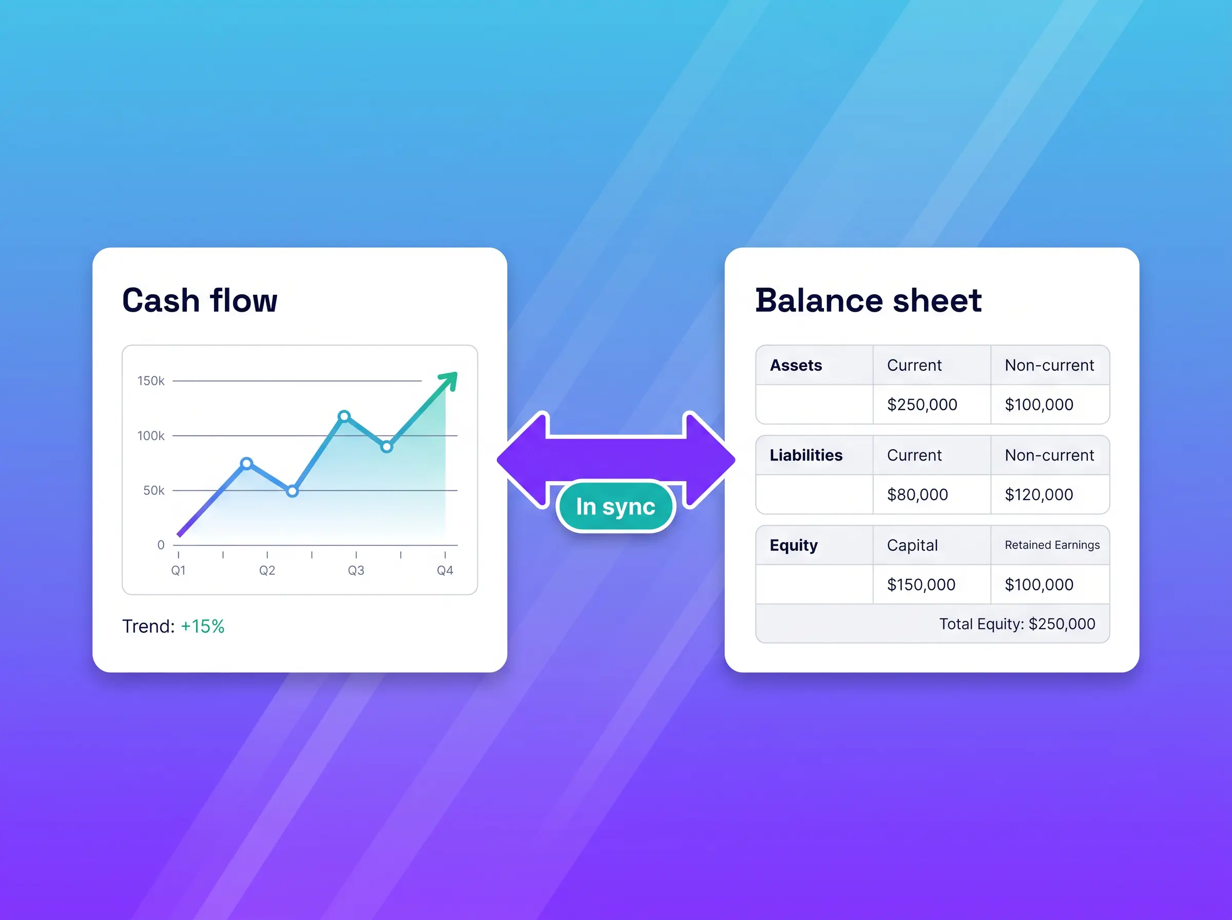 Cash flow and balance sheet always in sync