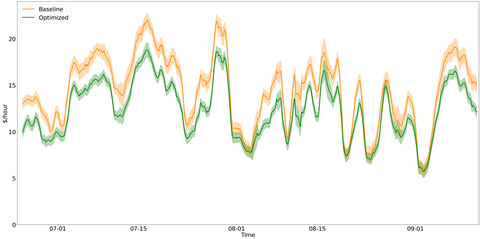 Chart showing $/hour versus time over two months, as lines with uncertainty bands, one for the "Baseline" scenario and one for "Optimized".