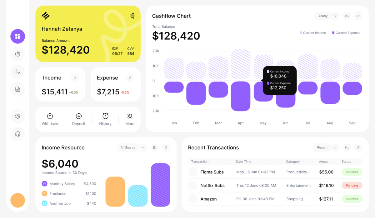 Ecommerce dashboard showing revenue, profit margin, ROAS, and sales performance over time.