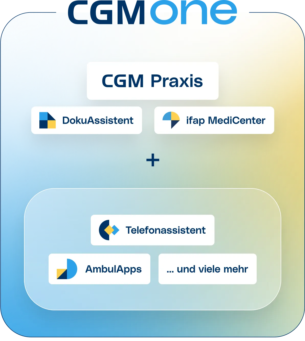 Infografik, die die Kombination aus CGM Praxis, DokuAssistent und weiteren CGM one Modulen zeigt. 