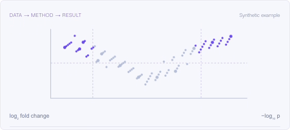 Data analysis scatter plot showing the data, method, result, significant points, and synthetic example label.