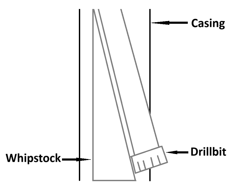 A basic sketch of a whipstock, including how it relates to the drillbit and casing