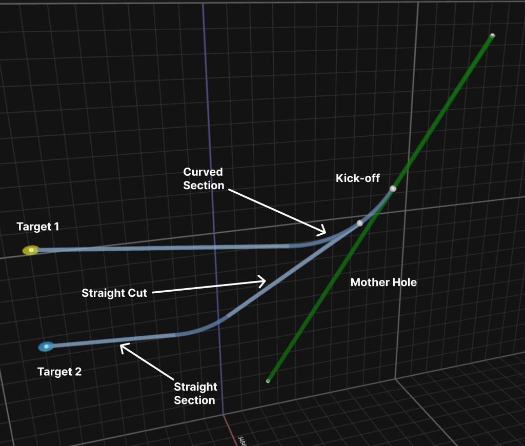 A digital layout of the planned directional drilling, illustrating the mother hole, kick-off, and angle of the drill
