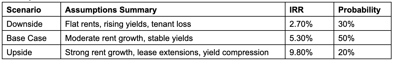 Real estate scenarios and assumptions summaries