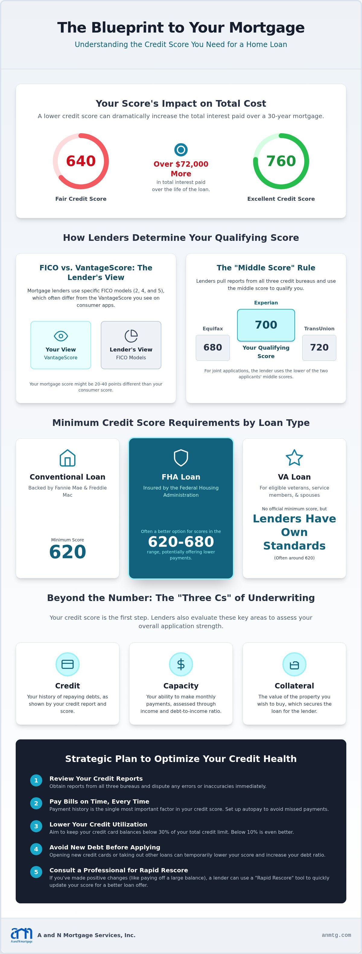 Credit score needed for mortgage