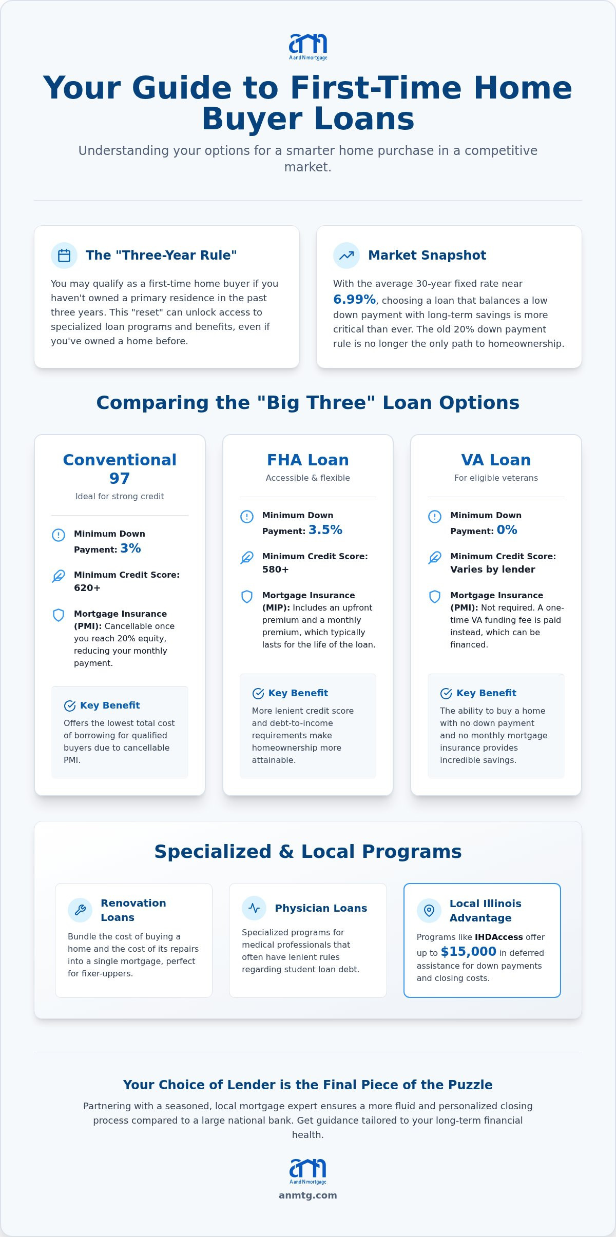 First time home buyer loans
