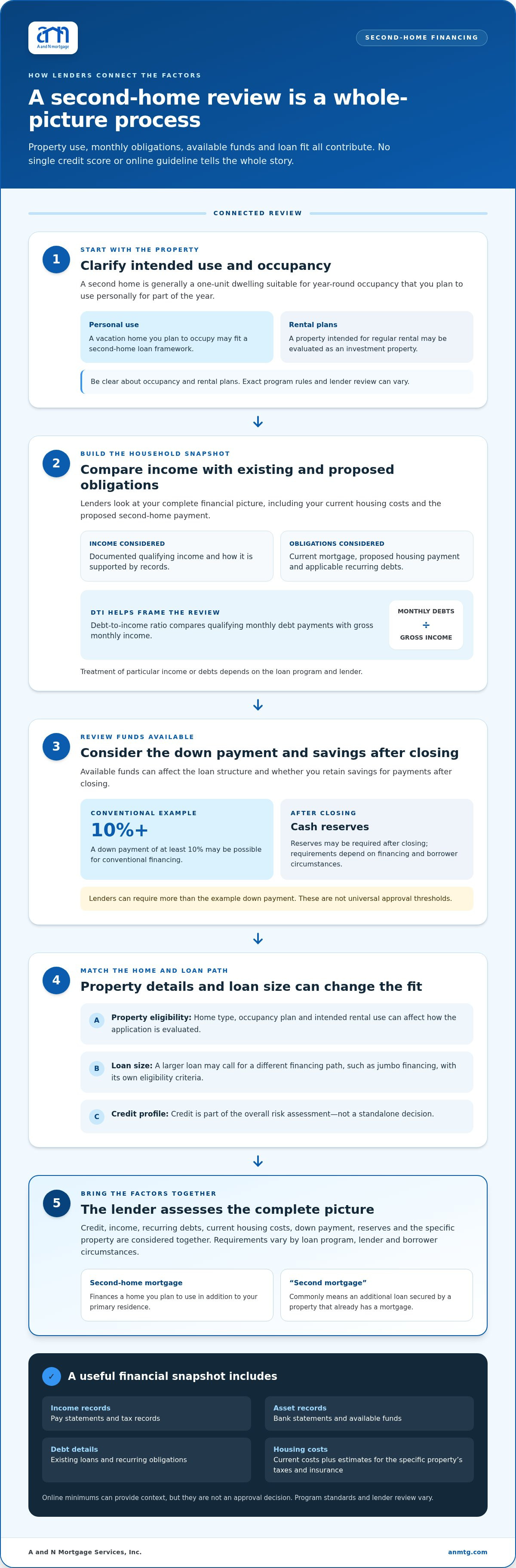Second home mortgage requirements